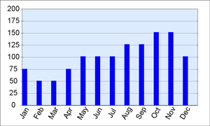 Rainfall chart